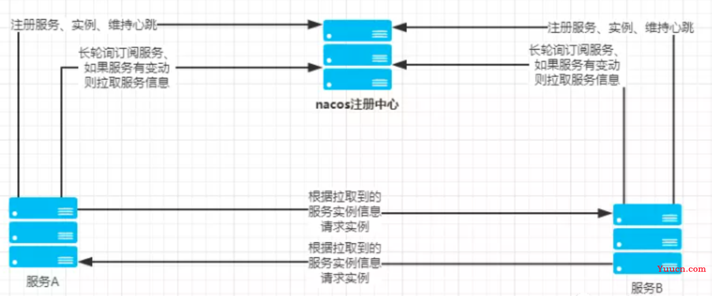 【Nacos】Nacos原理详解(注册中心,配置中心）