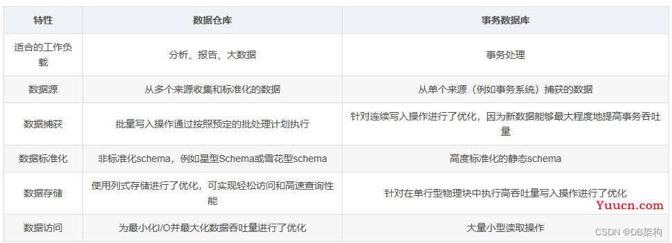 大数据项目之数仓相关知识