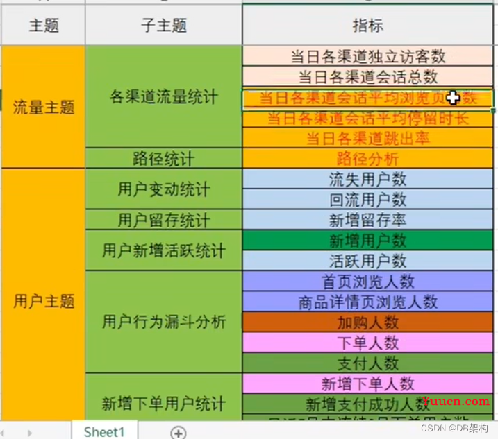 大数据项目之数仓相关知识