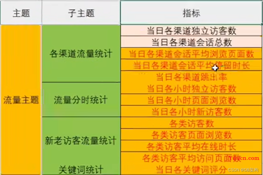 大数据项目之数仓相关知识