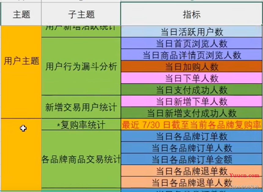 大数据项目之数仓相关知识