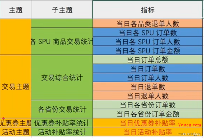 大数据项目之数仓相关知识