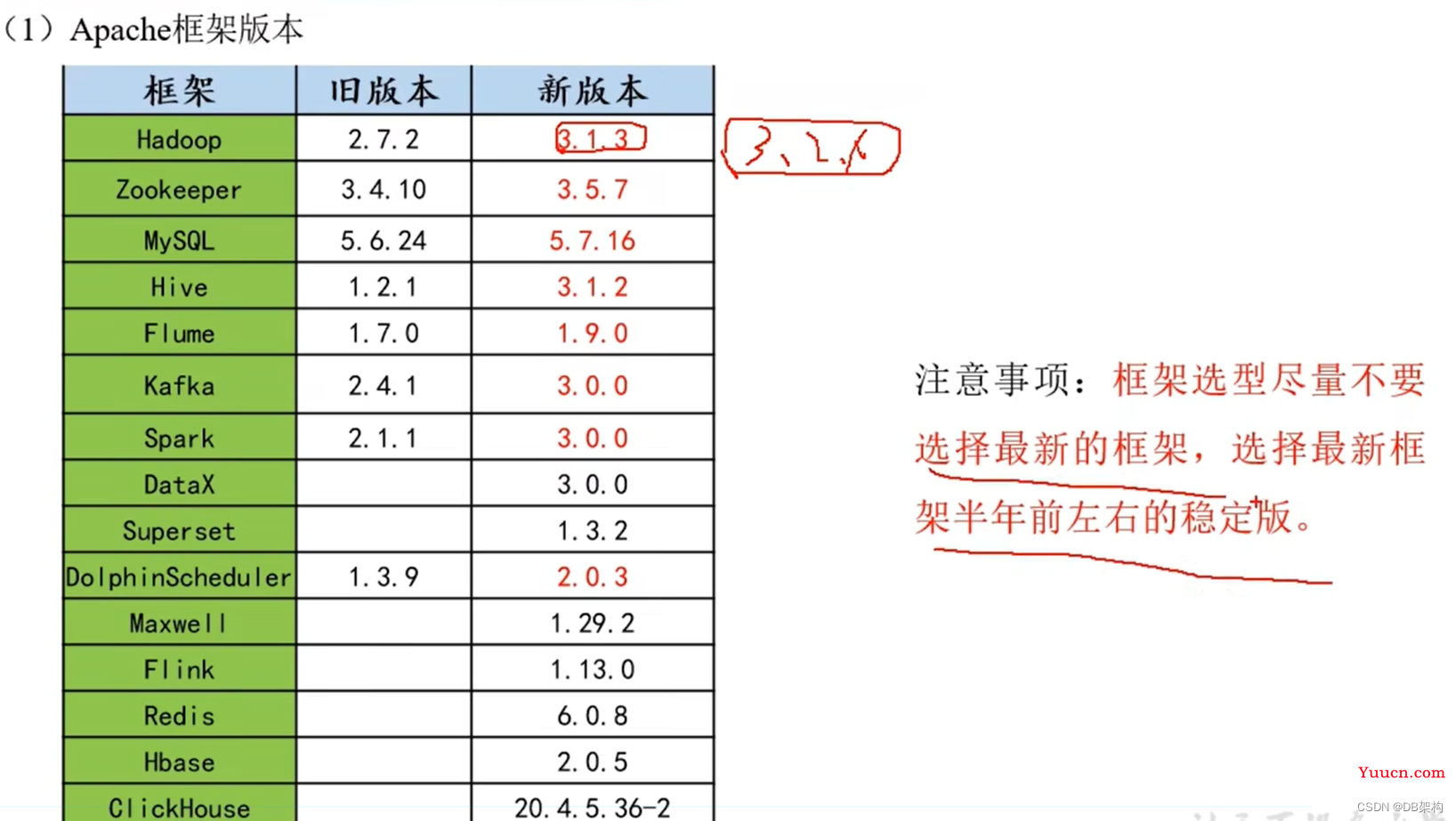 大数据项目之数仓相关知识