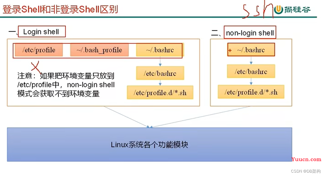 大数据项目之数仓相关知识