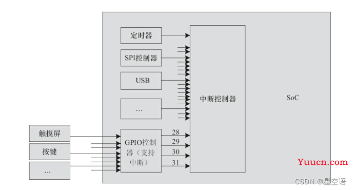 中断控制器