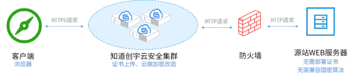 关基系统防SSL证书断供，知道创宇“包办式”国密改造方案省心又安全