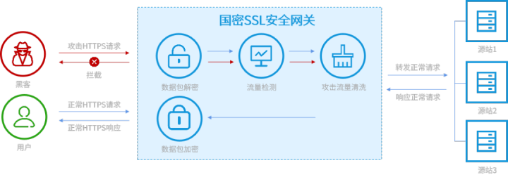 关基系统防SSL证书断供，知道创宇“包办式”国密改造方案省心又安全