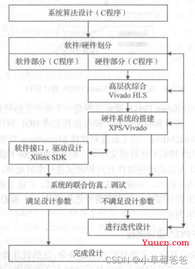 基于vivado（语言Verilog）的FPGA学习（3）——FPGA理论知识