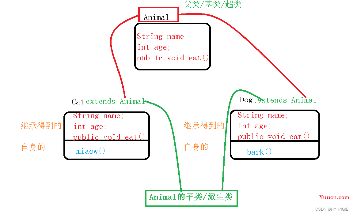 [JAVA]继承