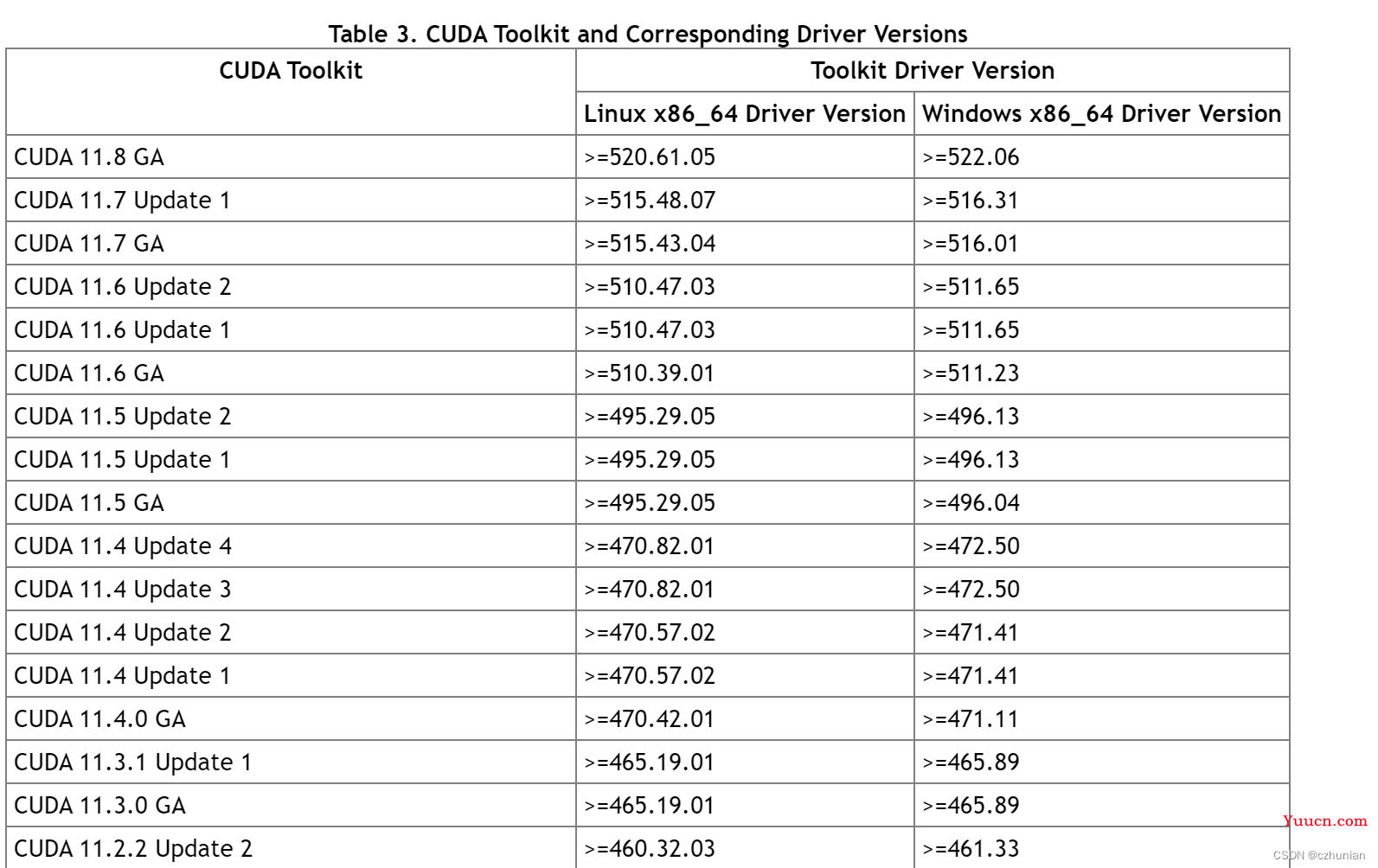 window下，cuda版本和NVIDIA驱动版本关系，cuda版本 和 TensorFlow-GPU版本关系，TensorFlow-GPU安装