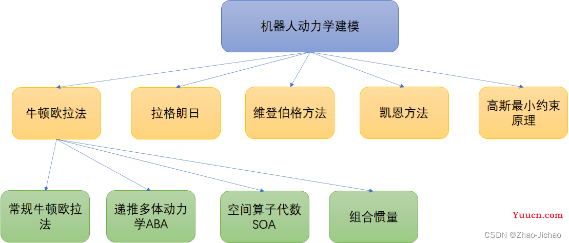 【控制】动力学建模简介 --＞ 牛顿-欧拉 (Newton-Euler) 法和拉格朗日 (Lagrange) 法