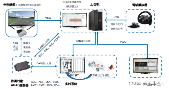 一篇文章让你了解ADAS-HIL测试方案