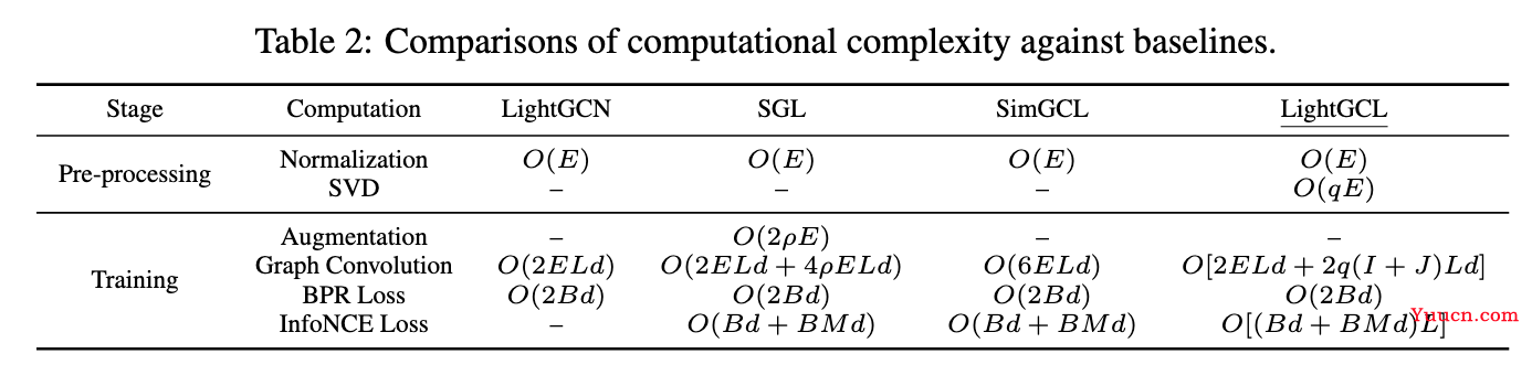 ICLR‘23 UnderReview | LightGCL: 简单而有效的图对比学习推荐系统