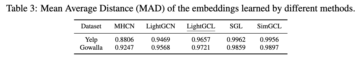 ICLR‘23 UnderReview | LightGCL: 简单而有效的图对比学习推荐系统