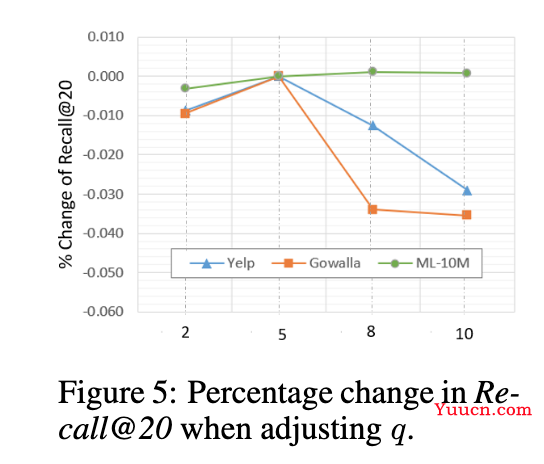 ICLR‘23 UnderReview | LightGCL: 简单而有效的图对比学习推荐系统