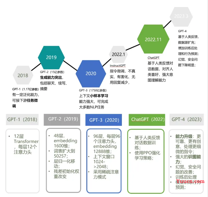 全面剖析OpenAI发布的GPT-4比其他GPT模型强在哪里