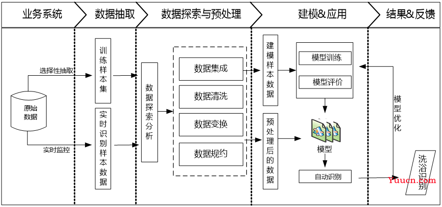 【数据挖掘实战】——家用电器用户行为分析及事件识别(BP神经网络)