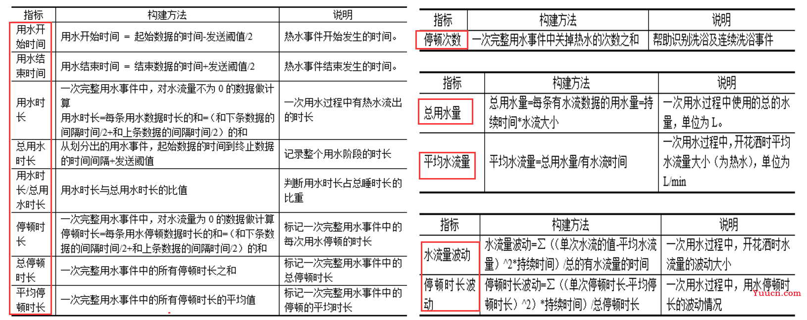 【数据挖掘实战】——家用电器用户行为分析及事件识别(BP神经网络)