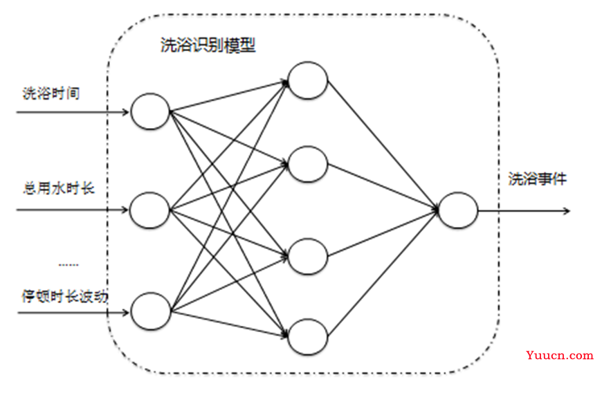 【数据挖掘实战】——家用电器用户行为分析及事件识别(BP神经网络)