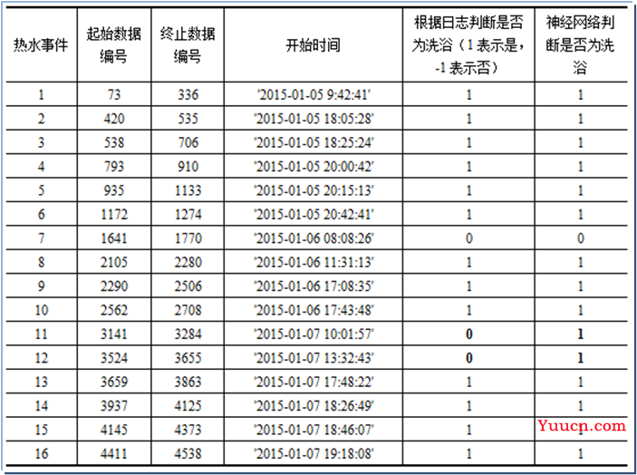 【数据挖掘实战】——家用电器用户行为分析及事件识别(BP神经网络)