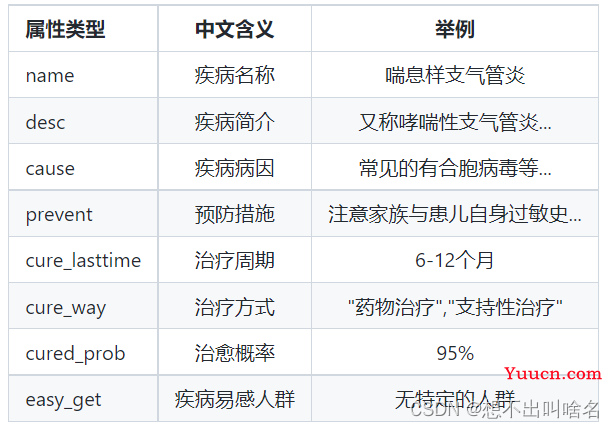 （一）基于知识图谱的医疗问答系统(实例+代码理解)保姆级教程