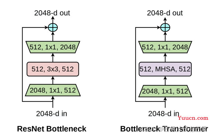 改进YOLOv5系列：9.BoTNet Transformer结构的修改