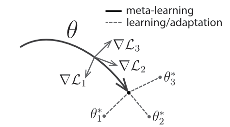 (二)元学习算法MAML简介及代码分析