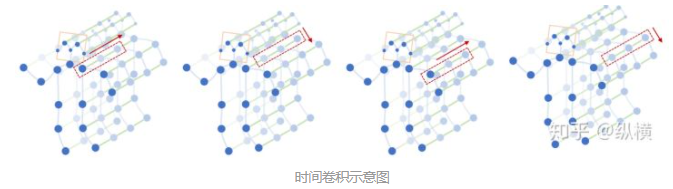 深度学习：STGCN学习笔记