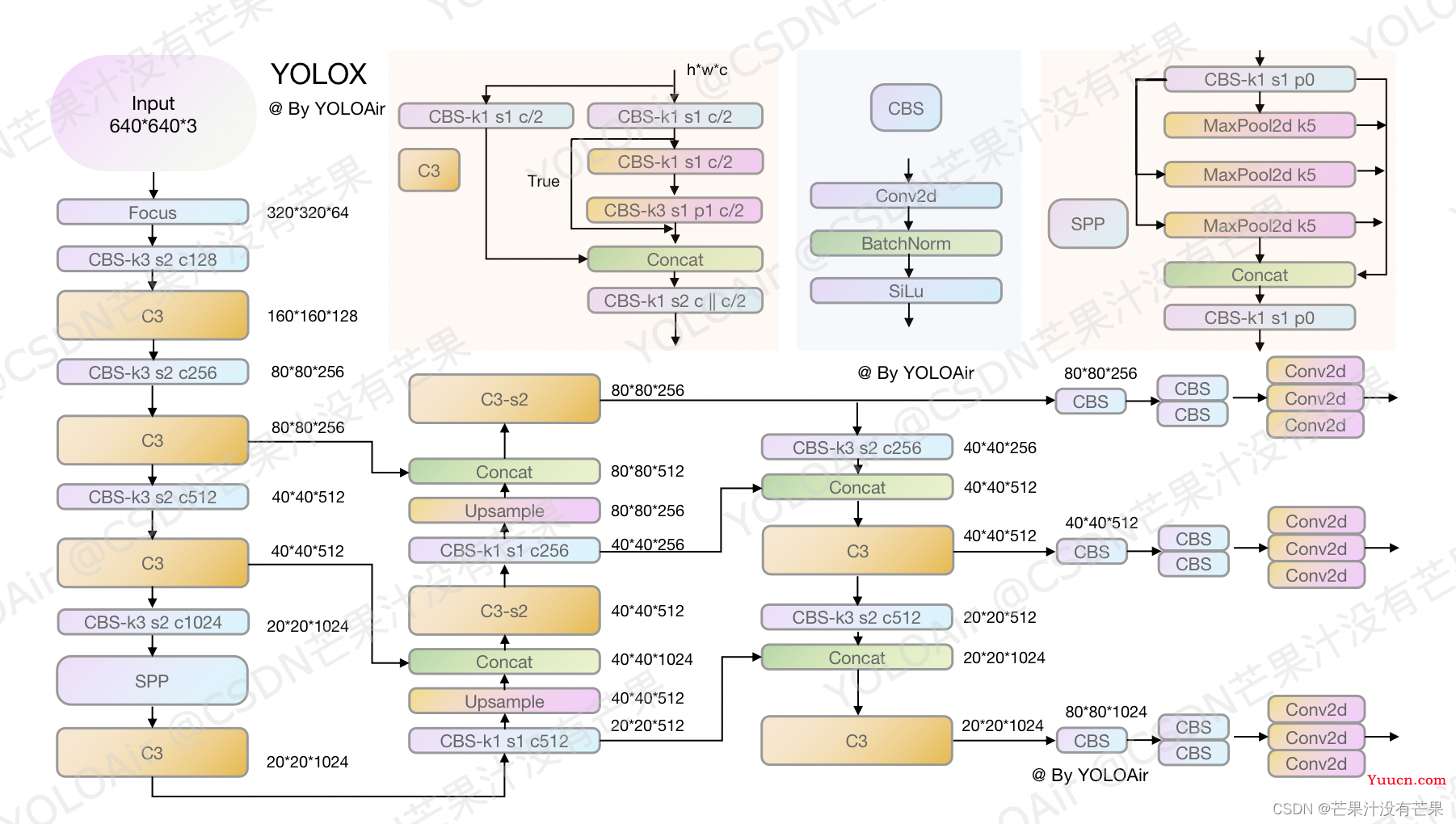 最新｜全新风格原创YOLOv7、YOLOv5和YOLOX网络结构解析图