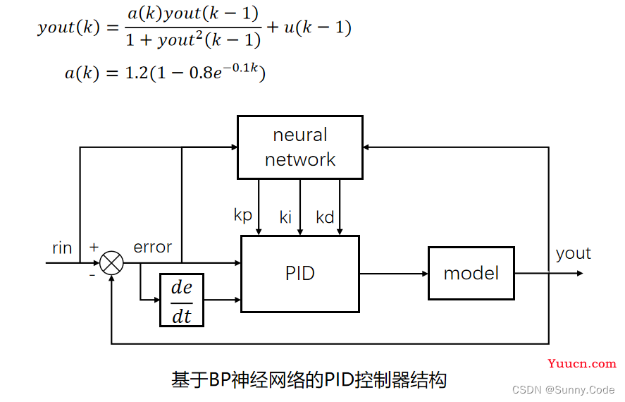 基于BP神经网络的PID智能控制