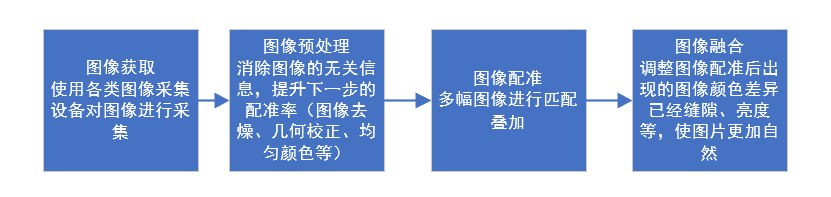 计算机视觉基础学习-图像拼接