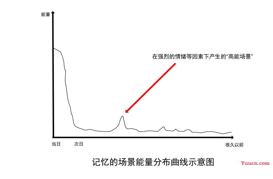 人类记忆系统之谜，也许就是这么回事儿