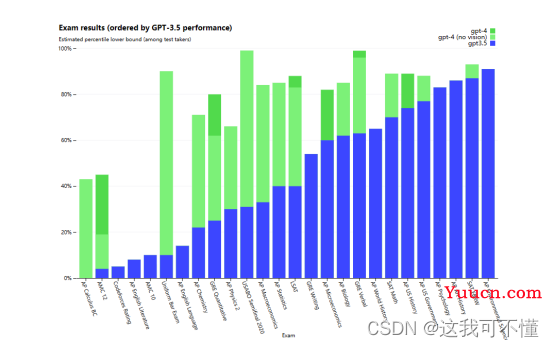 GPT-4 性能炸天：10 秒做出一个网站，在考试中击败 90% 人类