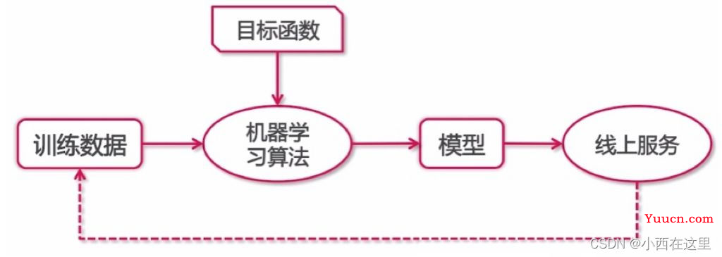 机器学习和深度学习概述