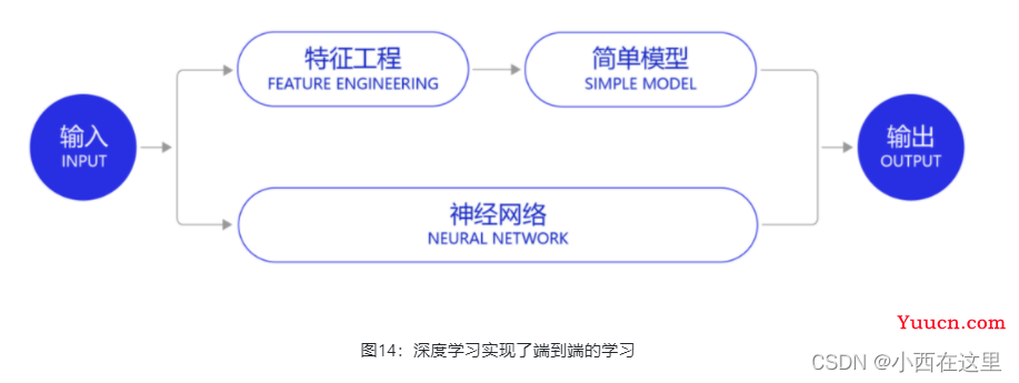 机器学习和深度学习概述