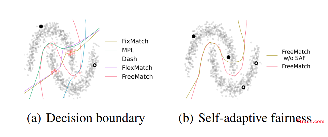 paper总结（9）FREEMATCH: SELF-ADAPTIVE THRESHOLDING FORSEMI-SUPERVISED LEARNING