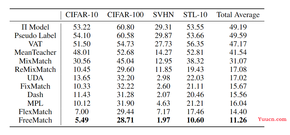 paper总结（9）FREEMATCH: SELF-ADAPTIVE THRESHOLDING FORSEMI-SUPERVISED LEARNING