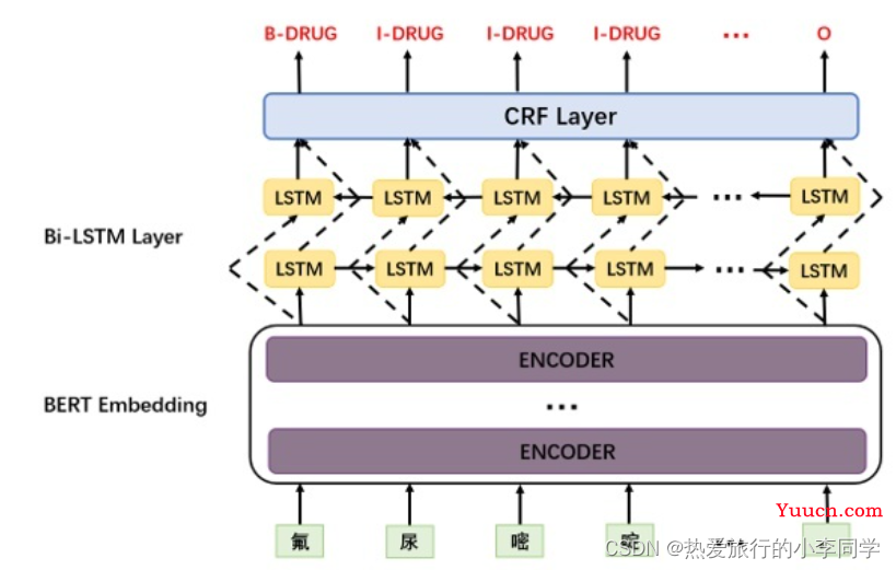 猿创征文｜信息抽取（2）——pytorch实现Bert-BiLSTM-CRF、Bert-CRF模型进行实体抽取