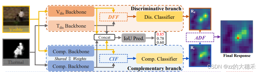 RGB-T追踪——【多模态融合】Visible-Thermal UAV Tracking: A Large-Scale Benchmark and New Baseline