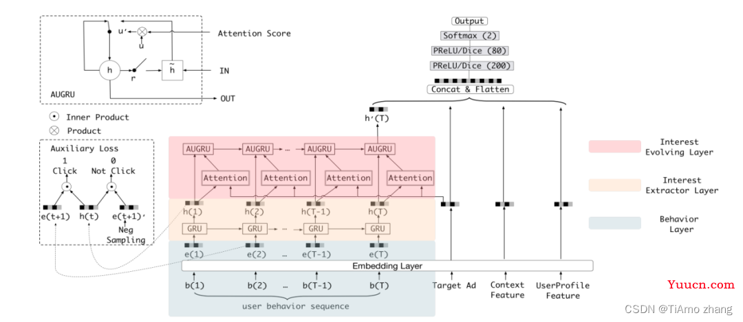 PyTorch 深度学习实战 | DIEN 模拟兴趣演化的序列网络