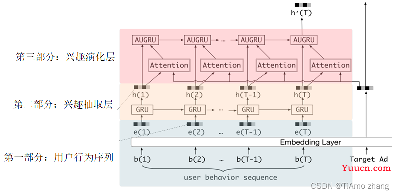 PyTorch 深度学习实战 | DIEN 模拟兴趣演化的序列网络