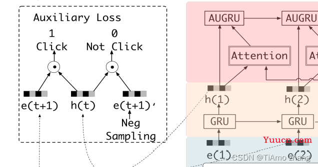 PyTorch 深度学习实战 | DIEN 模拟兴趣演化的序列网络