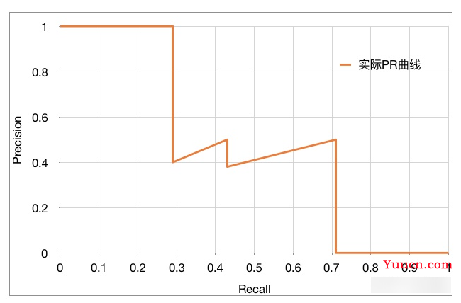 目标检测指标mAP详解