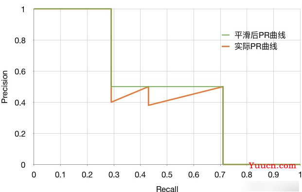 目标检测指标mAP详解