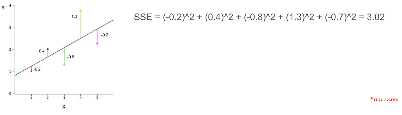 模型评估（误差平方和(SSE The sum of squares due to error)）