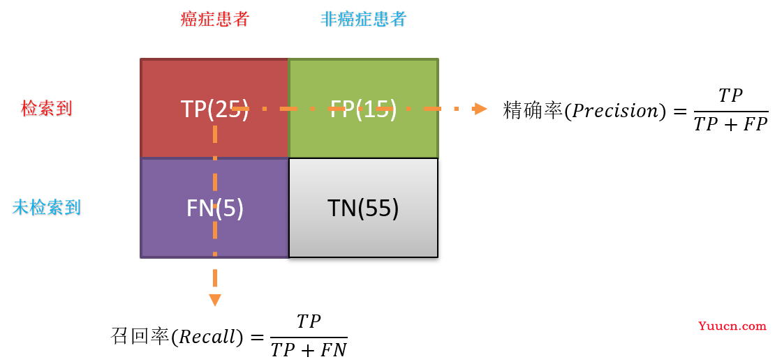 分类问题的评价指标：多分类【Precision、 micro-P、macro-P】、【Recall、micro-R、macro-R】、【F1、 micro-F1、macro-F1】