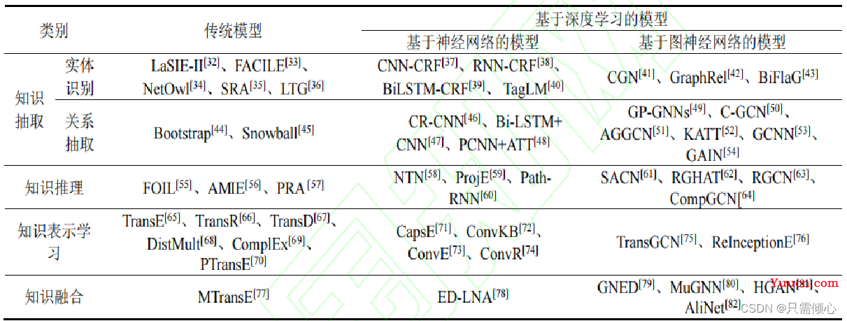 知识图谱的构建及可视化