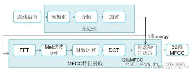 MFCC特征提取