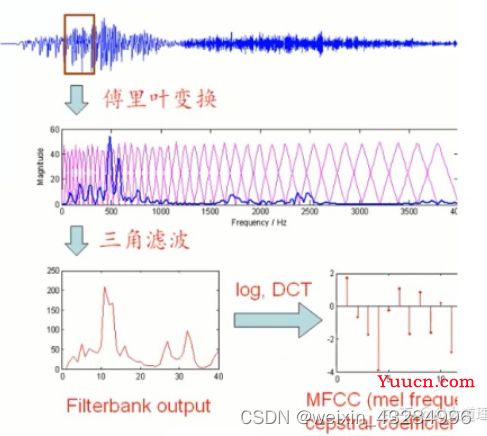 MFCC特征提取