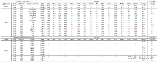【人体姿态估计综述（2D、3D）】